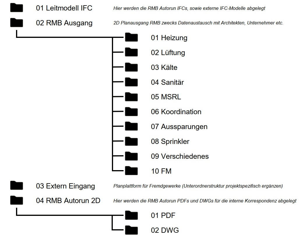 Trimble Connect Ordnerstruktur