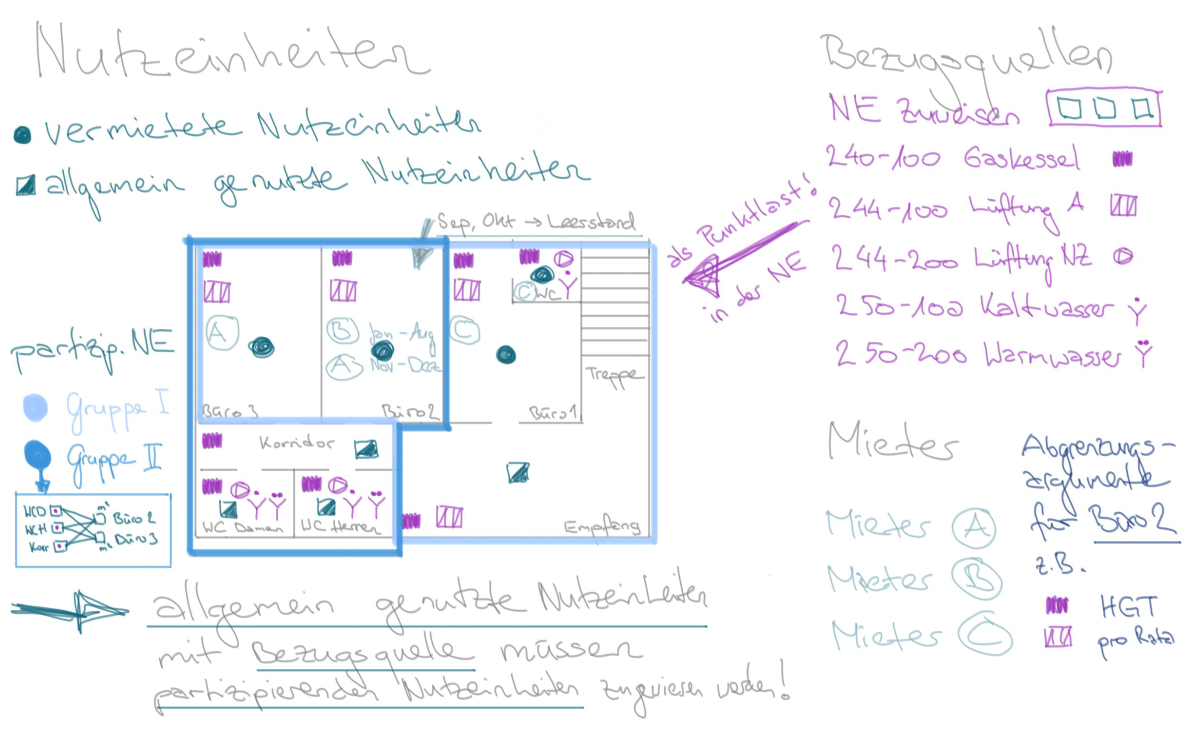 Zusammenspiel zwischen Vermietung und Nutzung